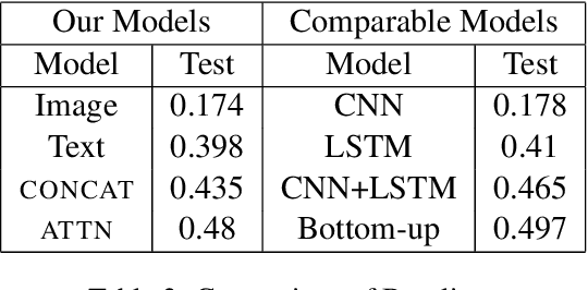 Figure 4 for Understanding the Role of Scene Graphs in Visual Question Answering