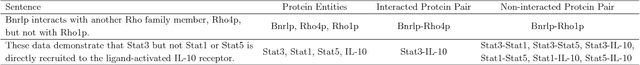 Figure 1 for Feature Assisted bi-directional LSTM Model for Protein-Protein Interaction Identification from Biomedical Texts