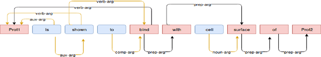 Figure 3 for Feature Assisted bi-directional LSTM Model for Protein-Protein Interaction Identification from Biomedical Texts