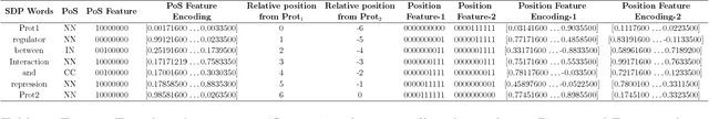 Figure 4 for Feature Assisted bi-directional LSTM Model for Protein-Protein Interaction Identification from Biomedical Texts