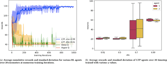 Figure 4 for Learning through Probing: a decentralized reinforcement learning architecture for social dilemmas