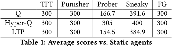 Figure 2 for Learning through Probing: a decentralized reinforcement learning architecture for social dilemmas