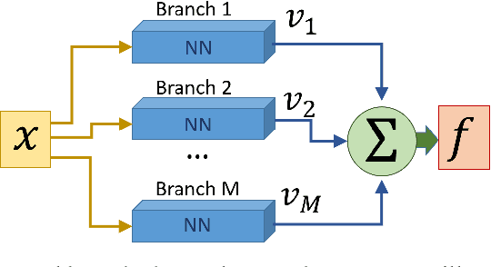 Figure 1 for Analysis of Branch Specialization and its Application in Image Decomposition