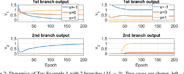 Figure 2 for Analysis of Branch Specialization and its Application in Image Decomposition