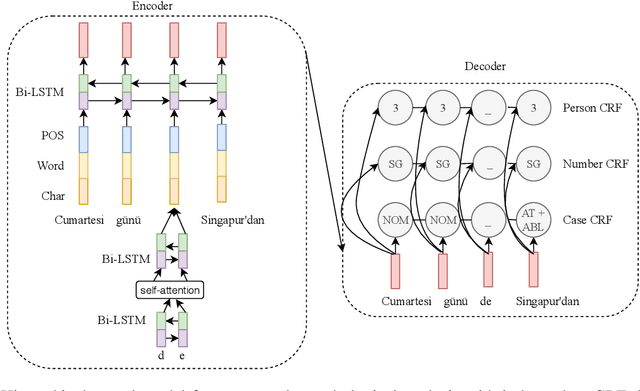 Figure 1 for CMU-01 at the SIGMORPHON 2019 Shared Task on Crosslinguality and Context in Morphology