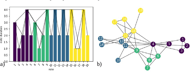 Figure 3 for Rhythm and form in music: a complex systems approach