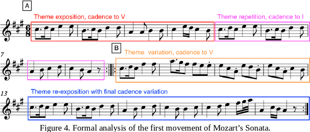 Figure 4 for Rhythm and form in music: a complex systems approach