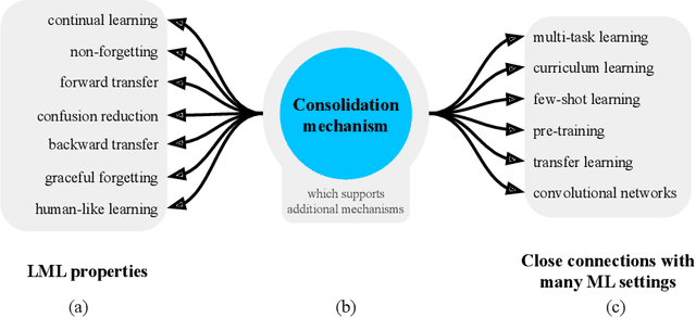 Figure 1 for A Deep Learning Framework for Lifelong Machine Learning