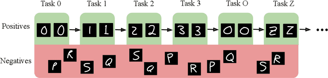 Figure 2 for A Deep Learning Framework for Lifelong Machine Learning