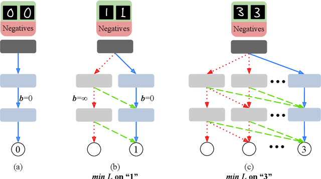 Figure 4 for A Deep Learning Framework for Lifelong Machine Learning