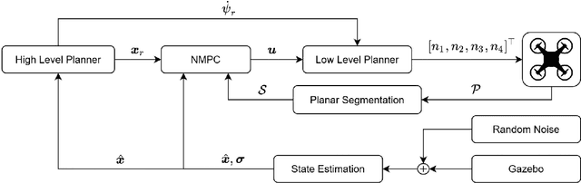 Figure 1 for A Unified NMPC Scheme for MAVs Navigation with 3D Collision Avoidance under Position Uncertainty