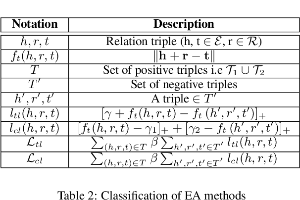 Figure 2 for Entity Alignment For Knowledge Graphs: Progress, Challenges, and Empirical Studies