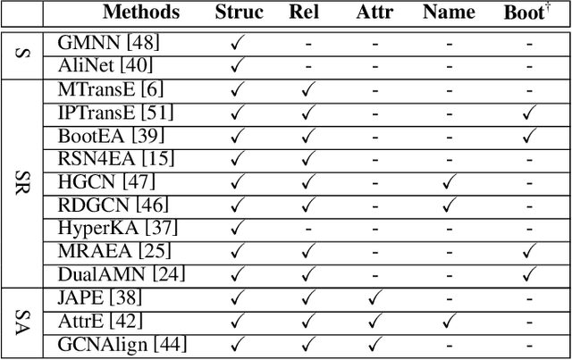 Figure 4 for Entity Alignment For Knowledge Graphs: Progress, Challenges, and Empirical Studies