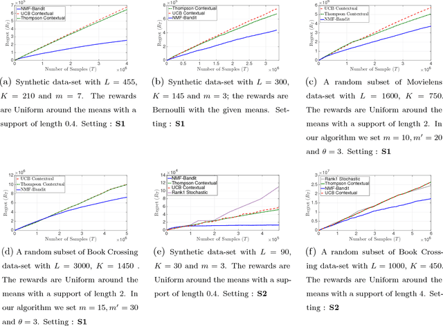Figure 2 for Contextual Bandits with Latent Confounders: An NMF Approach