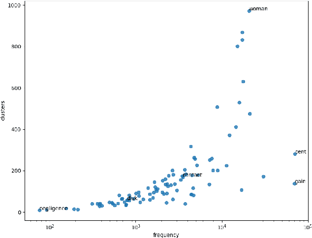 Figure 4 for Capturing Evolution in Word Usage: Just Add More Clusters?