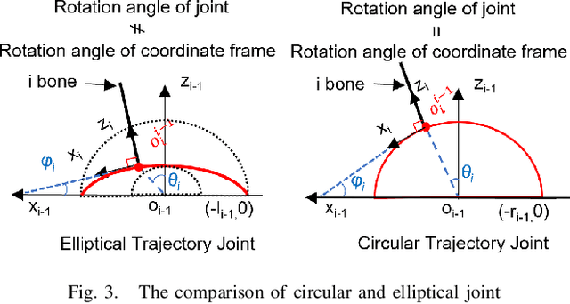 Figure 3 for A Novel Approach to Model the Kinematics of Human Fingers Based on an Elliptic Multi-Joint Configuration