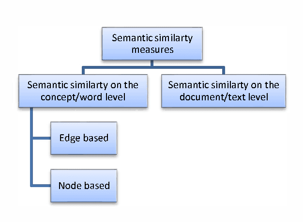 Figure 1 for The Struggle with Academic Plagiarism: Approaches based on Semantic Similarity