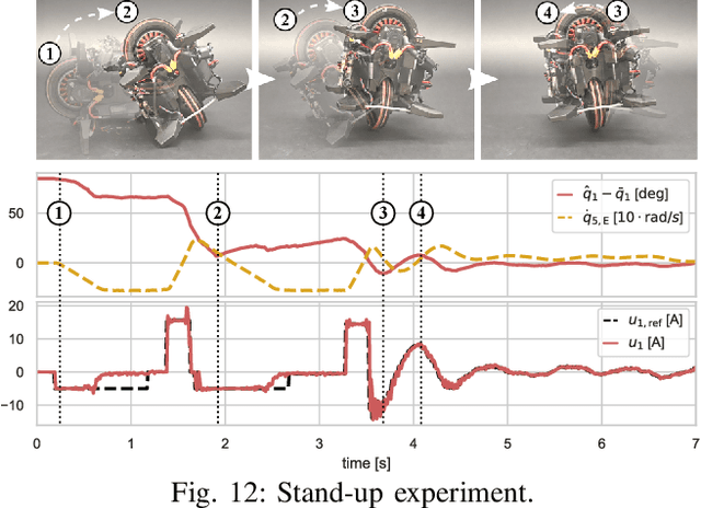 Figure 4 for The Wheelbot: A Jumping Reaction Wheel Unicycle