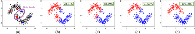 Figure 3 for Learning with Inadequate and Incorrect Supervision