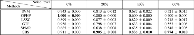 Figure 2 for Learning with Inadequate and Incorrect Supervision