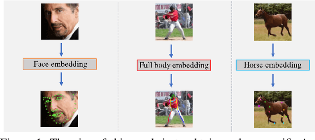 Figure 1 for Self-supervised learning of class embeddings from video