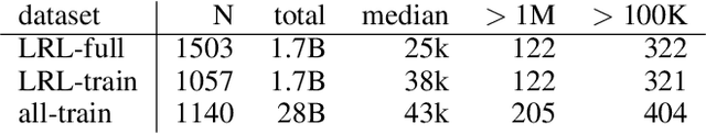Figure 3 for Building Machine Translation Systems for the Next Thousand Languages