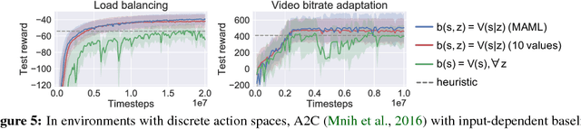 Figure 4 for Variance Reduction for Reinforcement Learning in Input-Driven Environments