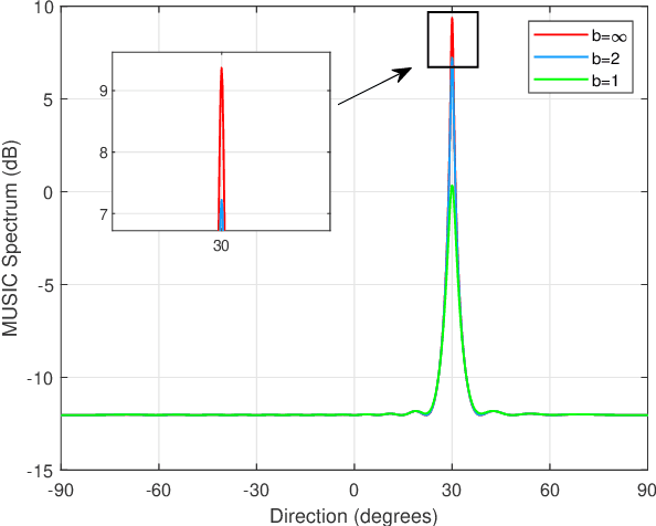 Figure 2 for On Performance Loss of DOA Measurement Using Massive MIMO Receiver with Mixed-ADCs
