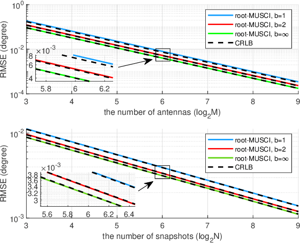 Figure 4 for On Performance Loss of DOA Measurement Using Massive MIMO Receiver with Mixed-ADCs