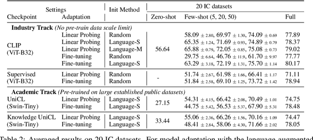 Figure 4 for ELEVATER: A Benchmark and Toolkit for Evaluating Language-Augmented Visual Models