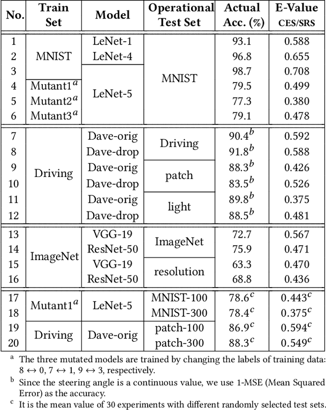 Figure 2 for Boosting Operational DNN Testing Efficiency through Conditioning