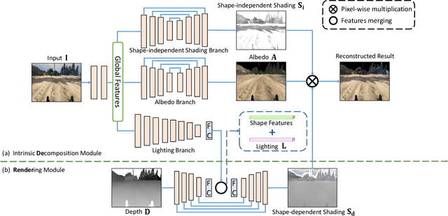 Figure 1 for DeRenderNet: Intrinsic Image Decomposition of Urban Scenes with Shape-(In)dependent Shading Rendering