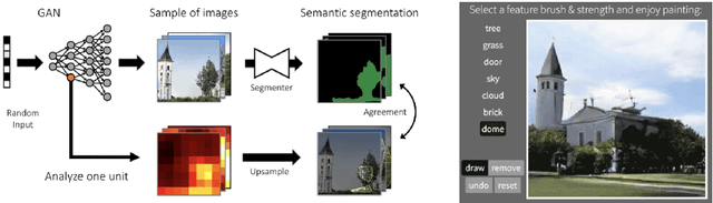 Figure 2 for Interpreting Generative Adversarial Networks for Interactive Image Generation