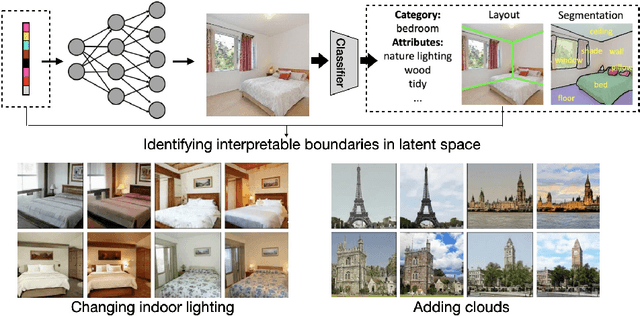Figure 3 for Interpreting Generative Adversarial Networks for Interactive Image Generation