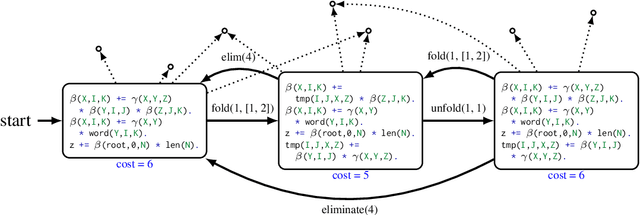 Figure 1 for Searching for More Efficient Dynamic Programs