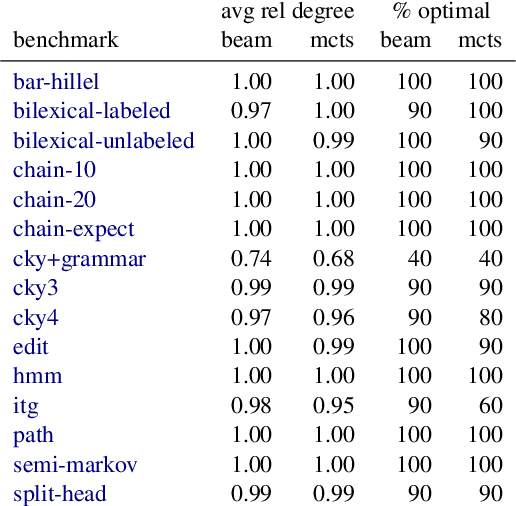 Figure 2 for Searching for More Efficient Dynamic Programs