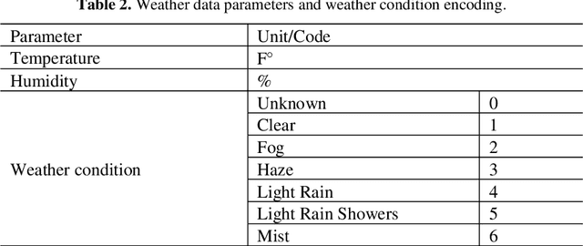 Figure 2 for Data-Driven Multi-step Demand Prediction for Ride-hailing Services Using Convolutional Neural Network
