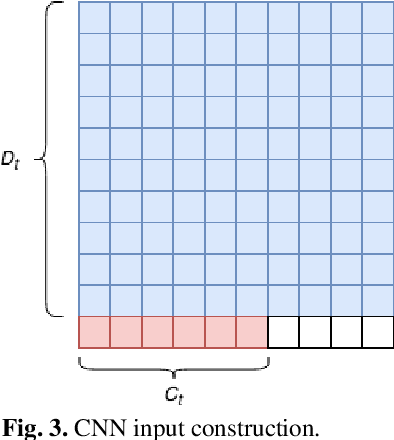 Figure 4 for Data-Driven Multi-step Demand Prediction for Ride-hailing Services Using Convolutional Neural Network