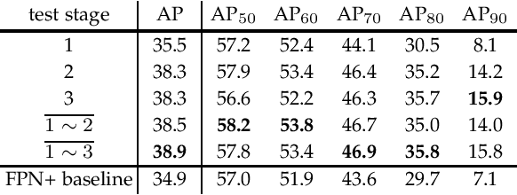 Figure 4 for Cascade R-CNN: High Quality Object Detection and Instance Segmentation