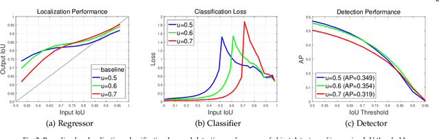 Figure 3 for Cascade R-CNN: High Quality Object Detection and Instance Segmentation