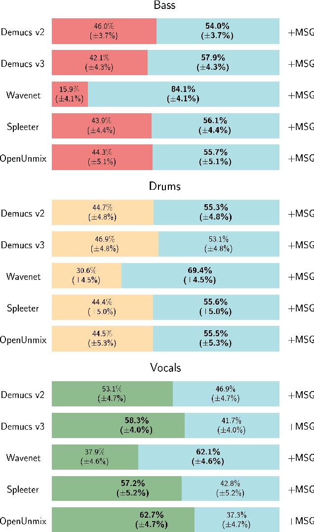 Figure 3 for Music Separation Enhancement with Generative Modeling