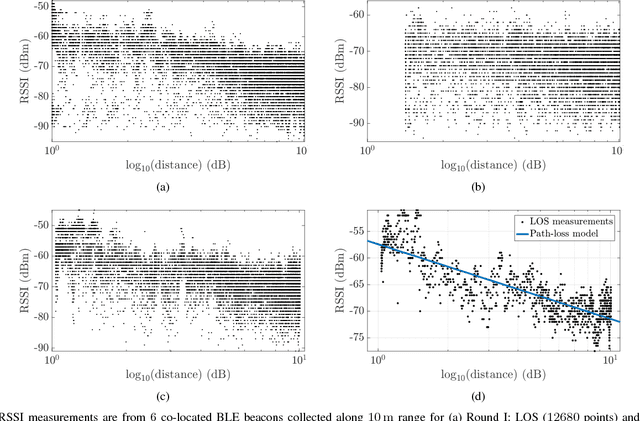 Figure 2 for Gaussian Processes Online Observation Classification for RSSI-based Low-cost Indoor Positioning Systems