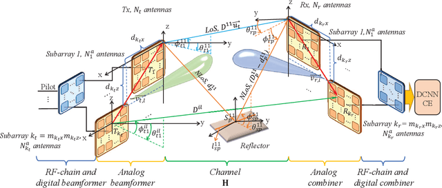 Figure 1 for Hybrid Spherical- and Planar-Wave Channel Modeling and DCNN-powered Estimation for Terahertz Ultra-massive MIMO Systems