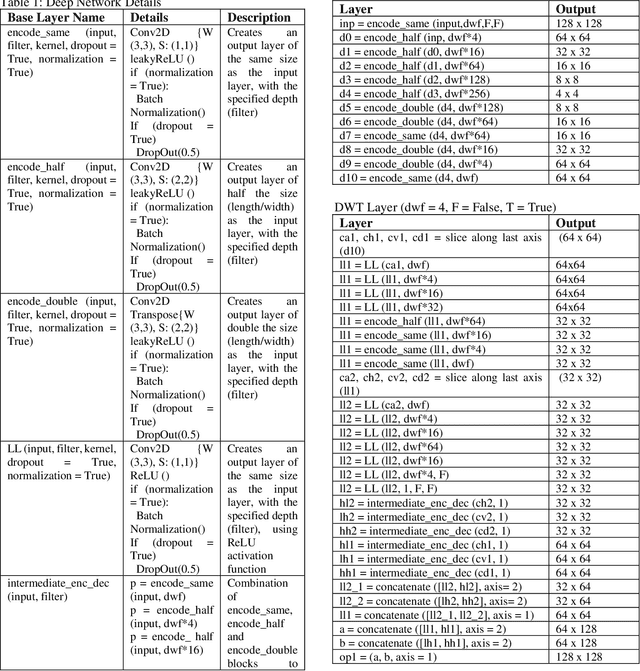 Figure 1 for A Novel Deep Learning Method for Thermal to Annotated Thermal-Optical Fused Images