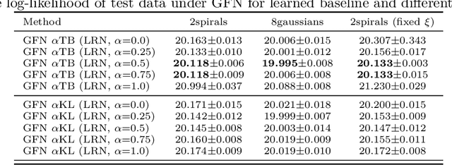 Figure 2 for A Variational Perspective on Generative Flow Networks