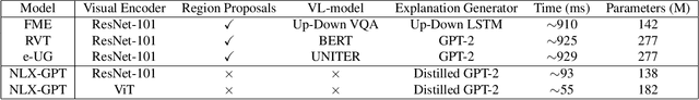 Figure 2 for NLX-GPT: A Model for Natural Language Explanations in Vision and Vision-Language Tasks
