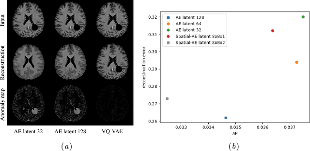 Figure 4 for On the Pitfalls of Using the Residual Error as Anomaly Score