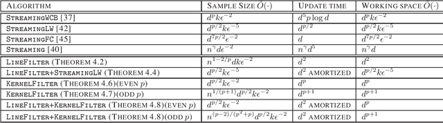 Figure 1 for Streaming Coresets for Symmetric Tensor Factorization