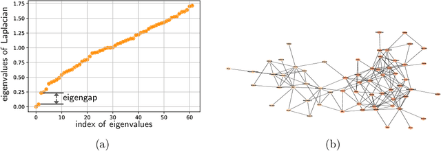 Figure 2 for Spectral Methods for Data Science: A Statistical Perspective