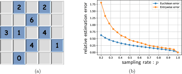 Figure 4 for Spectral Methods for Data Science: A Statistical Perspective